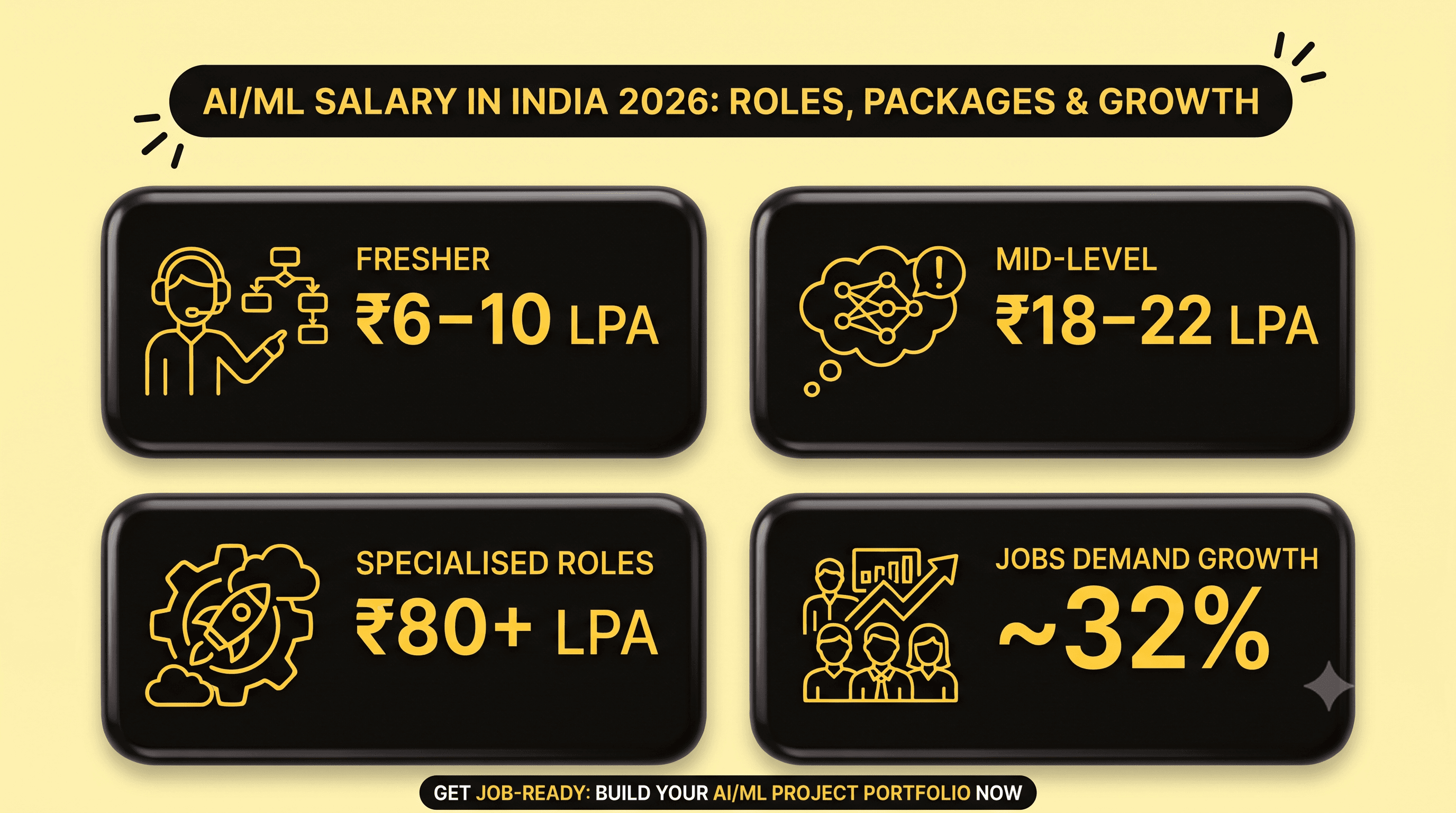 AI/ML Salary in India 2026: Roles, Packages & Growth